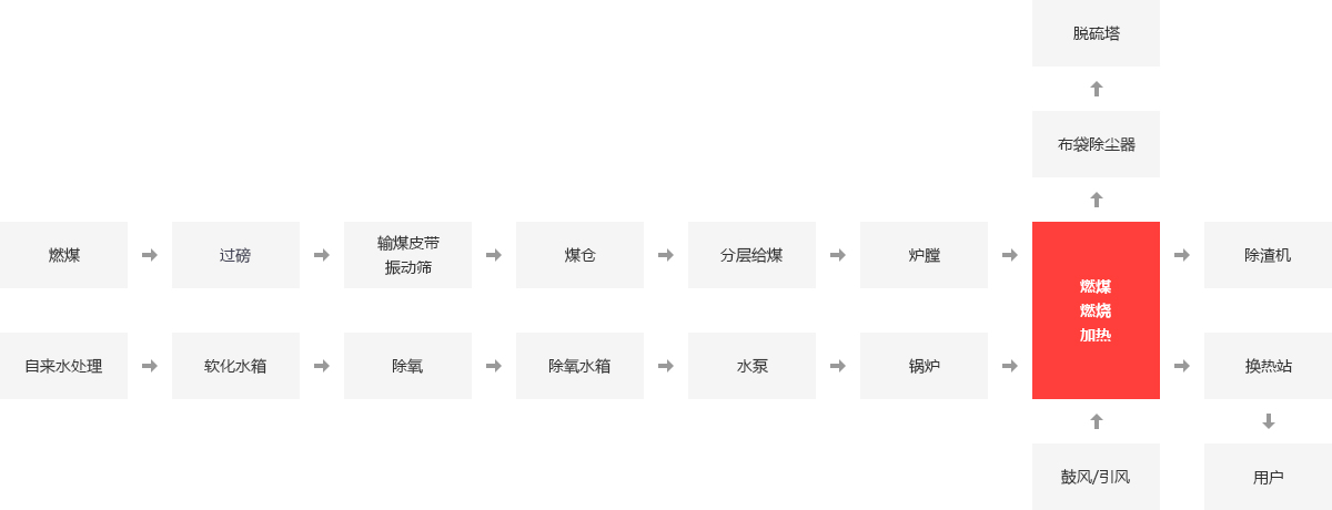 供暖行業(yè)鍋爐應(yīng)用領(lǐng)域